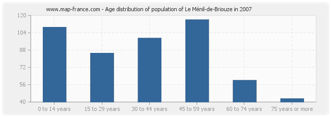 Age distribution of population of Le Ménil-de-Briouze in 2007